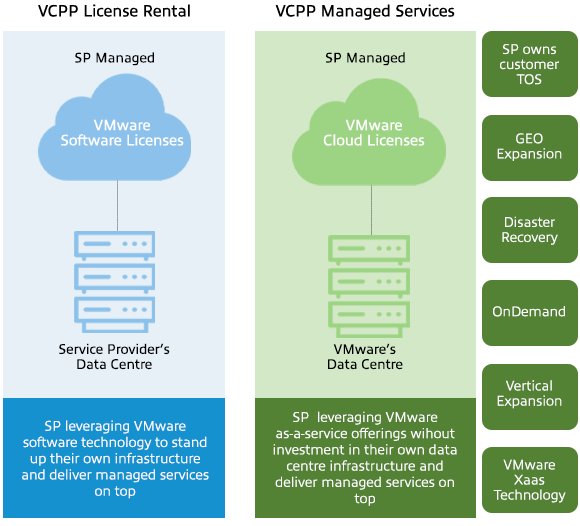 Diagram of the VMware Managed Service Provider